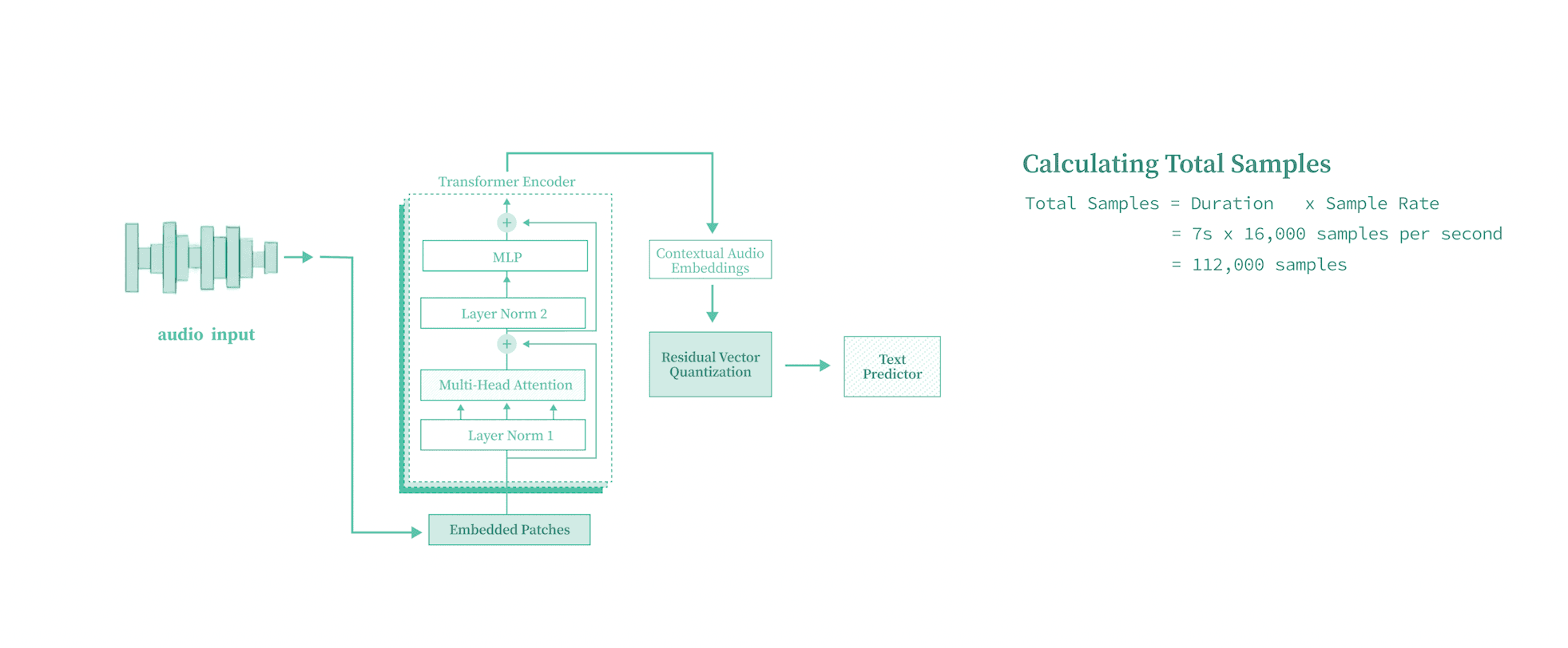 Calculating total samples from duration and sample rate