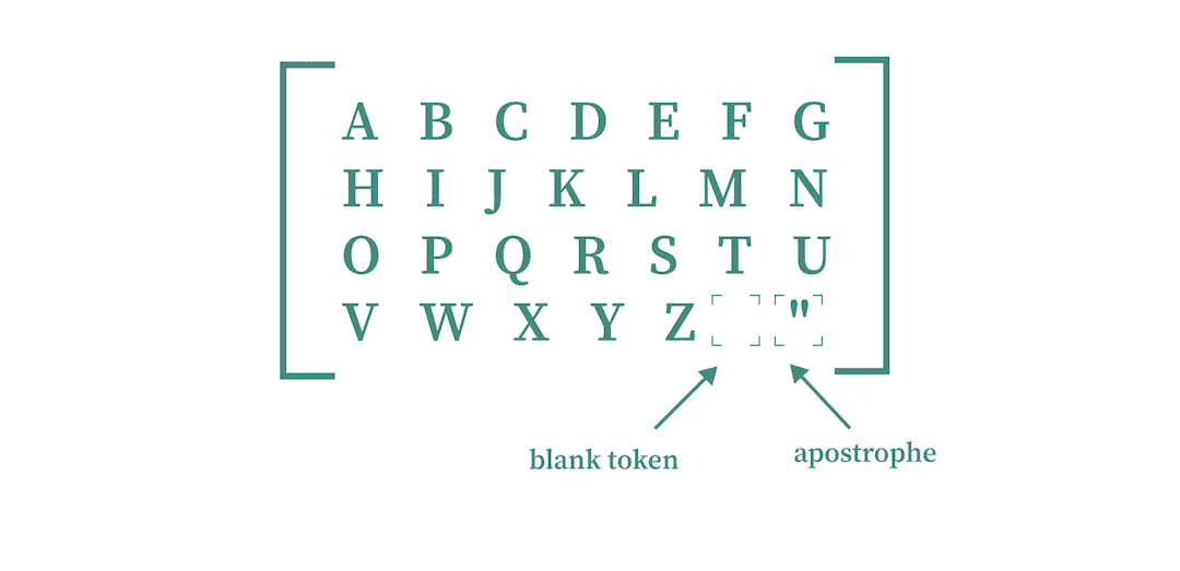 Character tokenizer vocabulary: A-Z, blank token, and apostrophe
