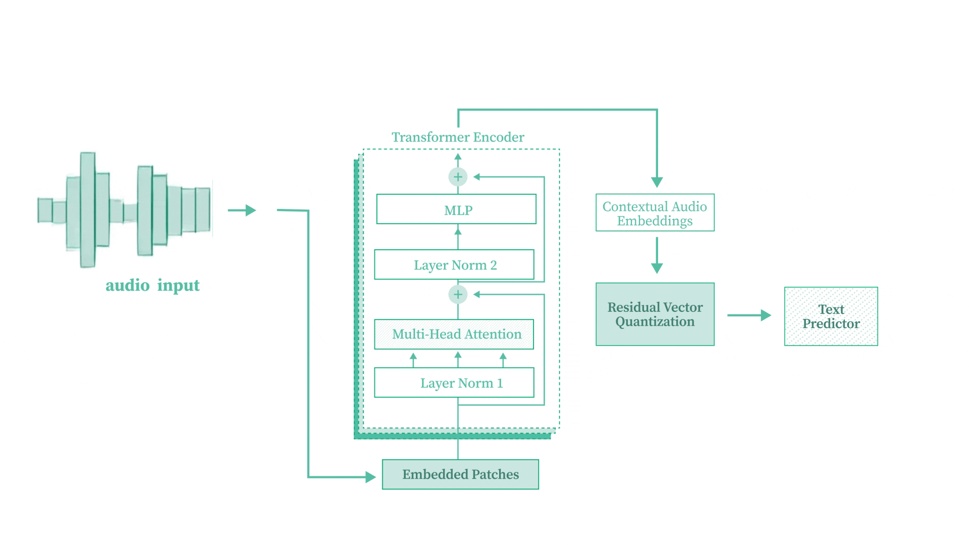 Full Transformer Speech-to-Text Architecture