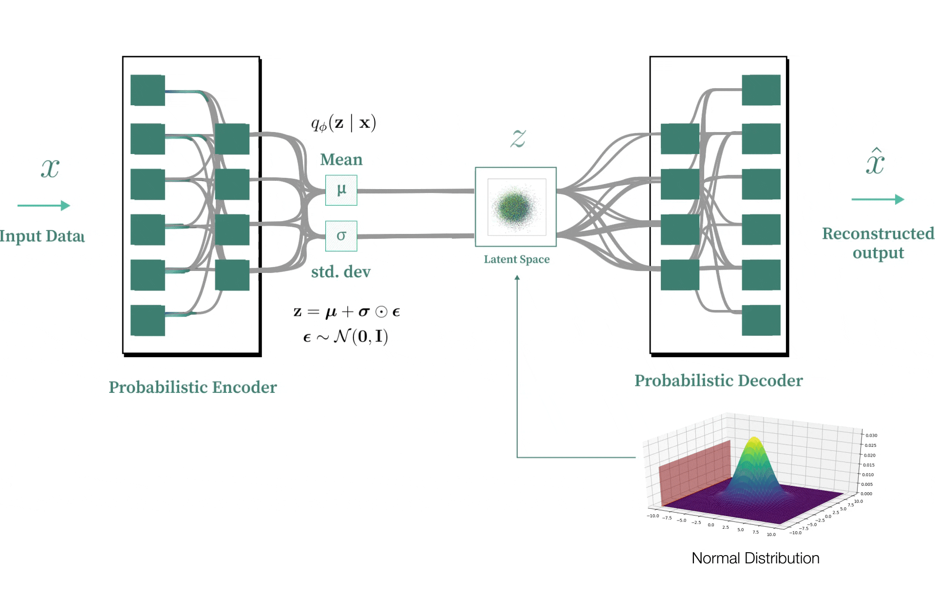 VAE with normal distribution in latent space