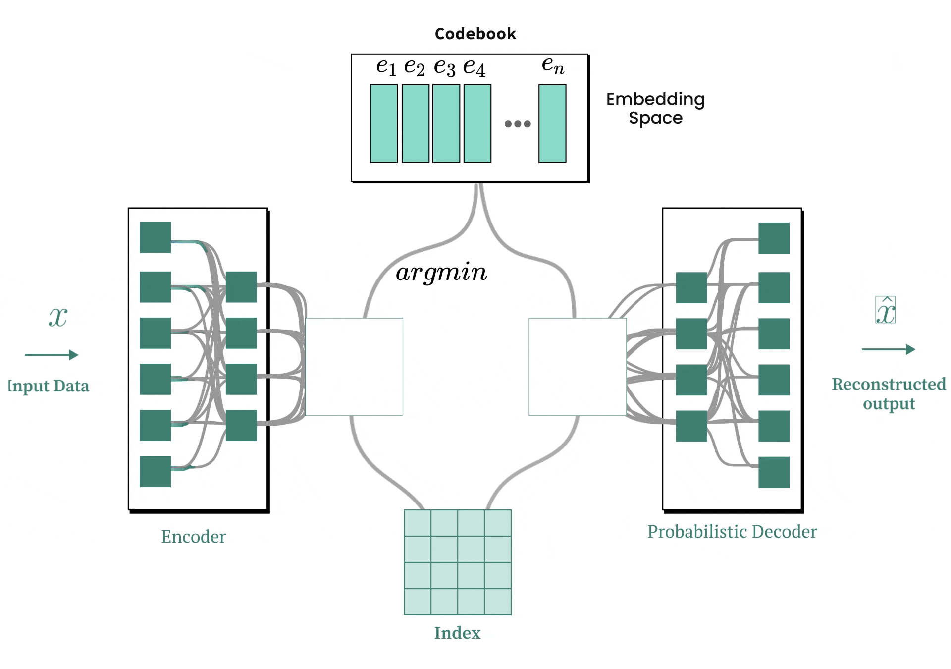 VQ-VAE Architecture with codebook lookup