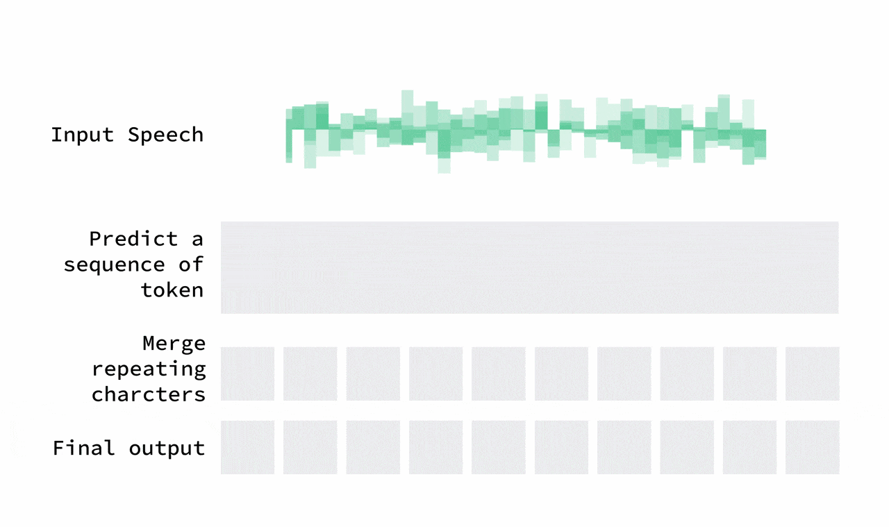 CTC handles the massive mismatch between audio and text sequence lengths