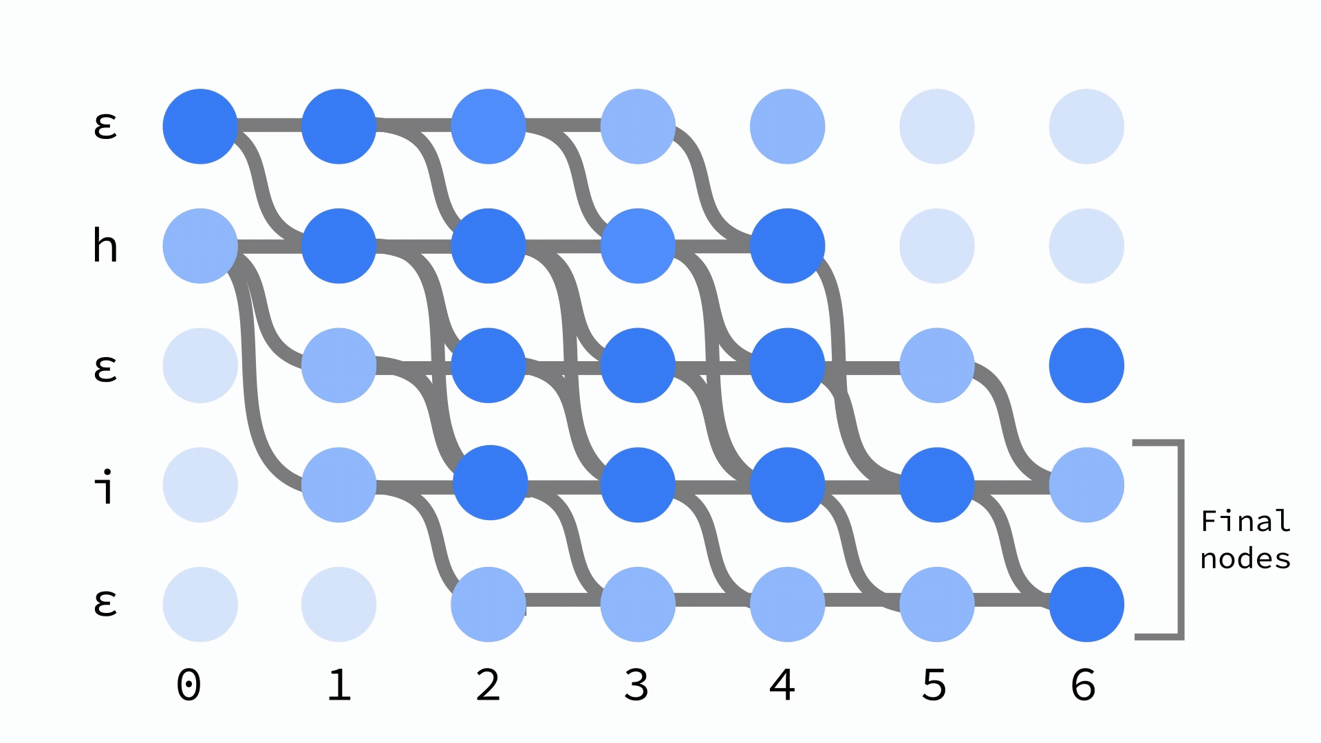 CTC dynamic programming graph for alignment