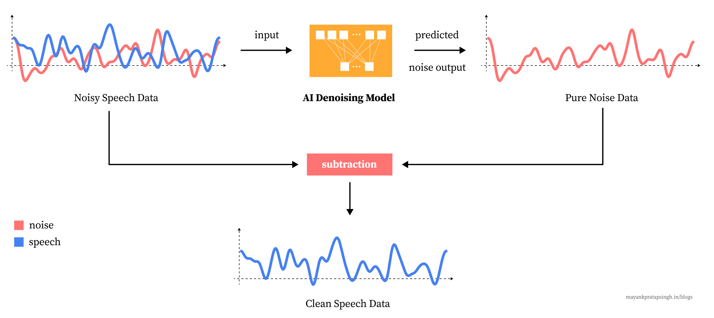 Audio Denoising Model