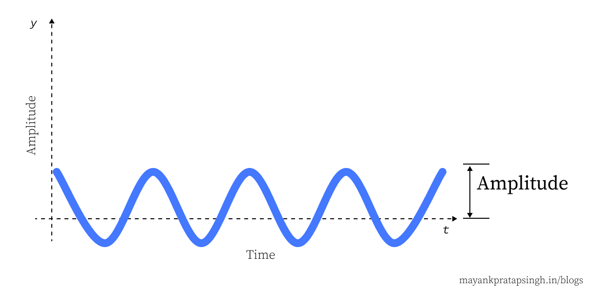 Illustration of waveform amplitude