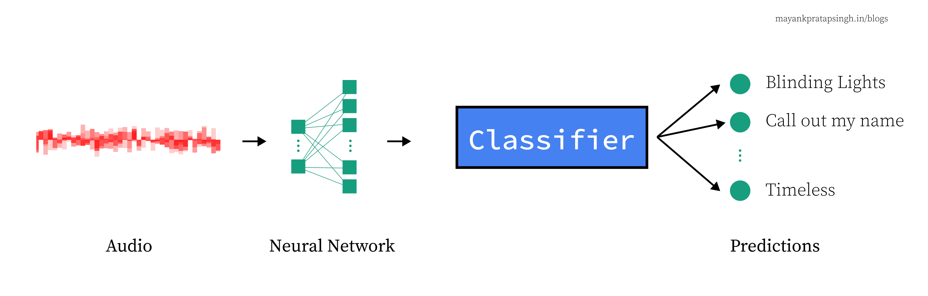 Audio Classification Pipeline