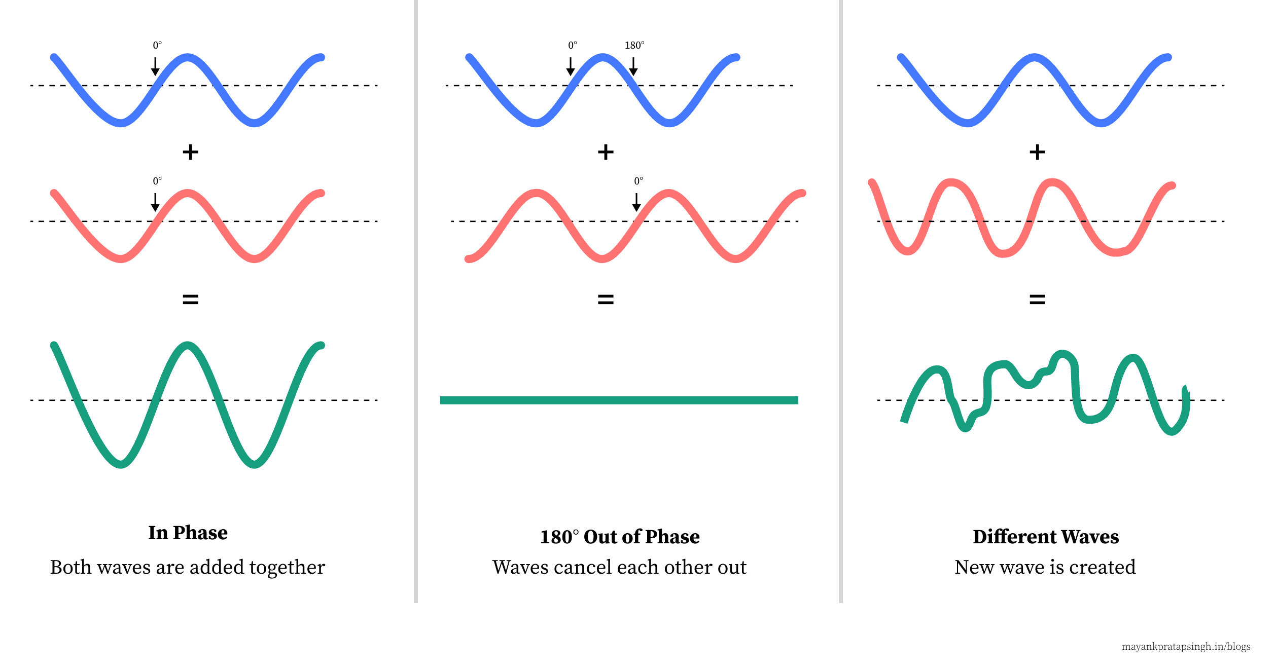 Constructive, destructive, and mixed interference