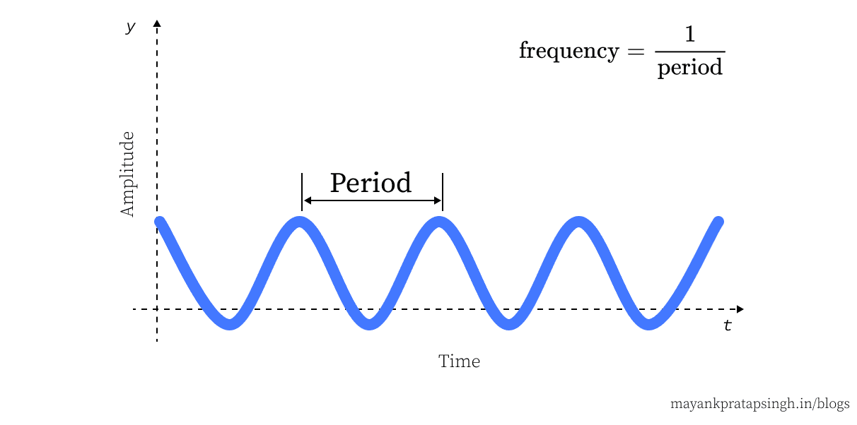 Relationship between period and frequency