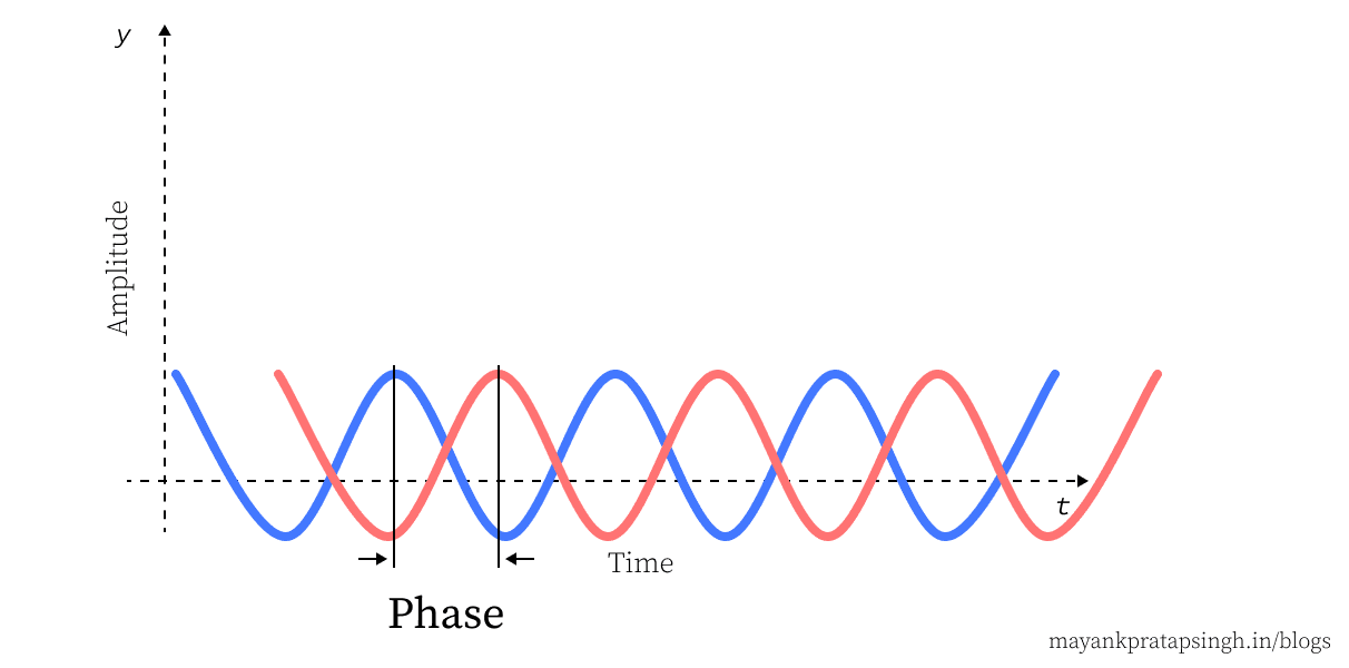 Two waveforms with identical frequency and amplitude but different phase offsets