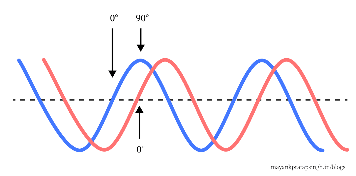 Two waveforms with identical frequency and different phase offsets