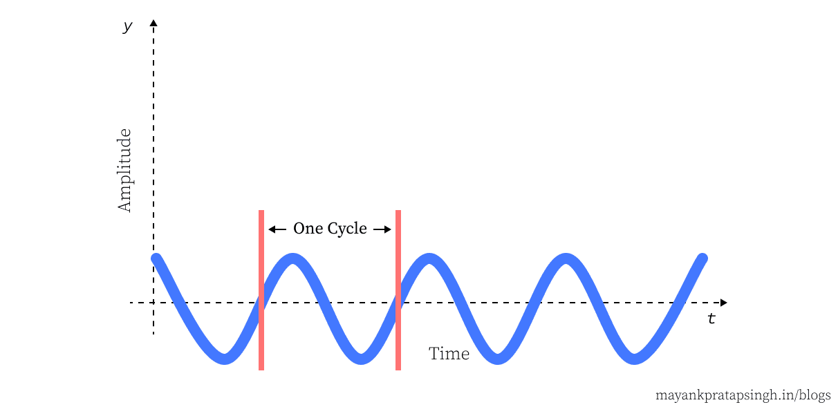 One complete waveform cycle measured over time
