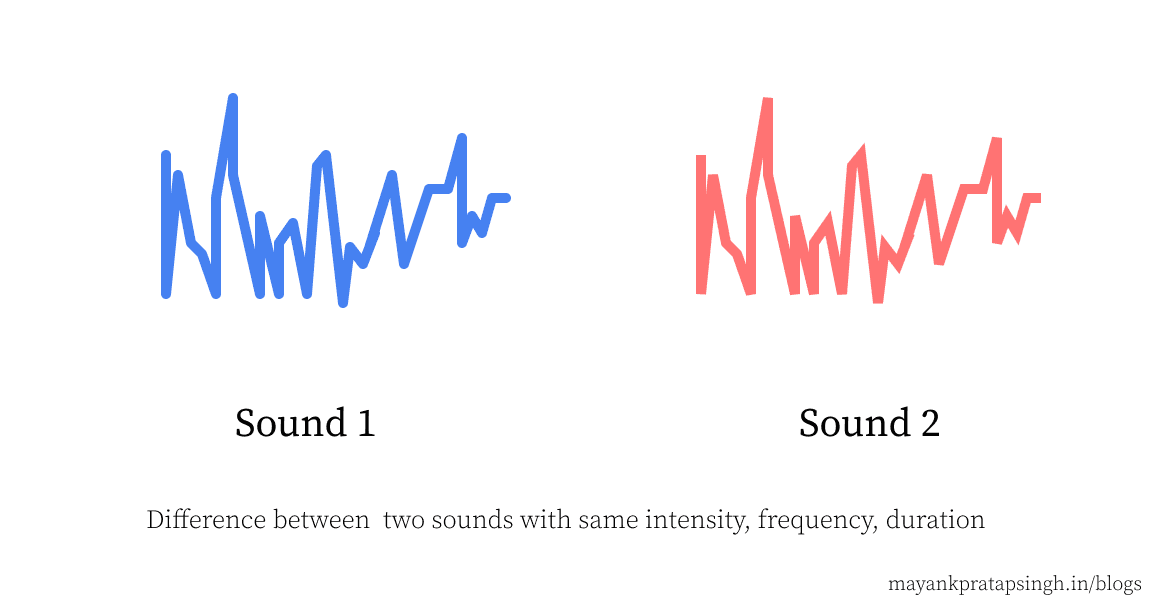 Two sounds with identical intensity, frequency, and duration, yet clearly different perceived character. Timbre accounts for this difference.