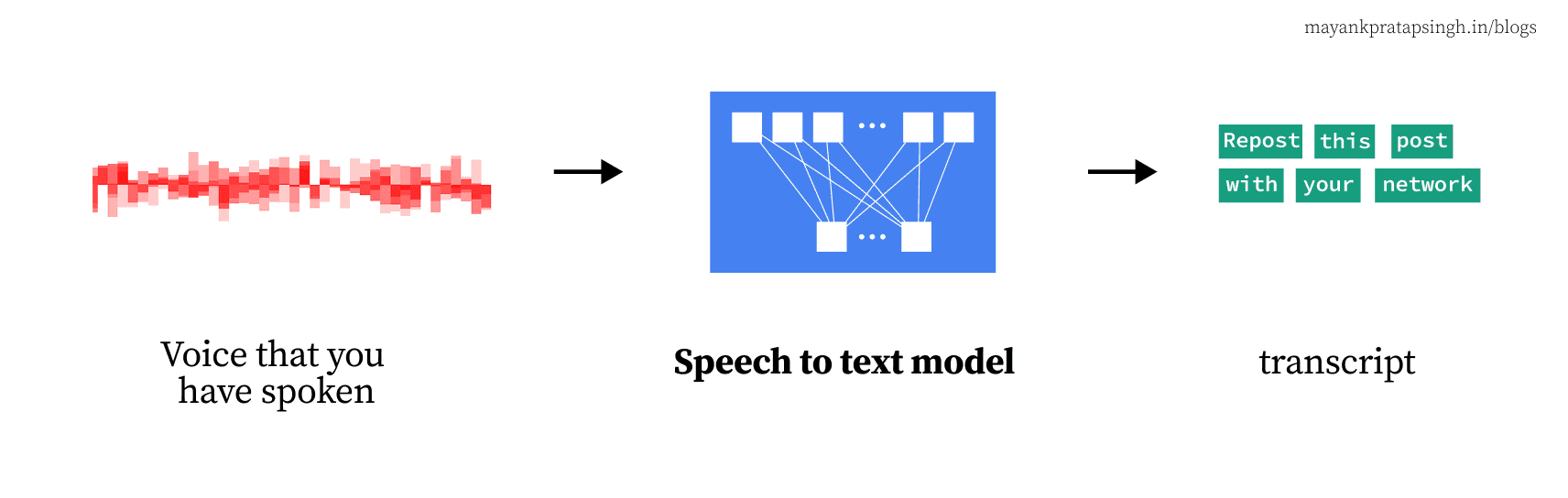 Speech to Text System