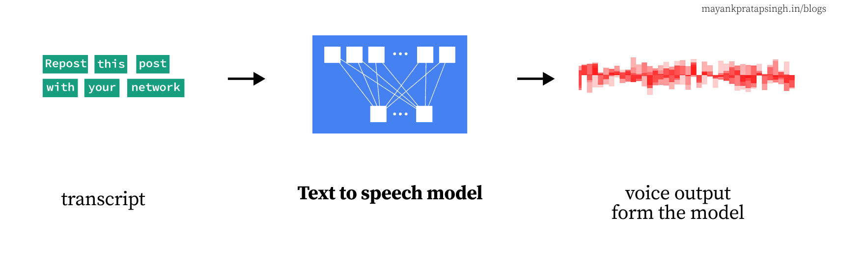 Text to Speech System