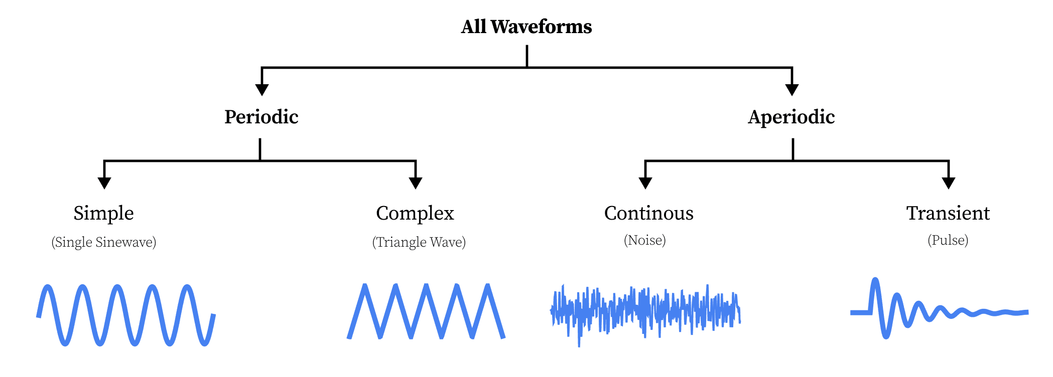 Taxonomy of waveform types