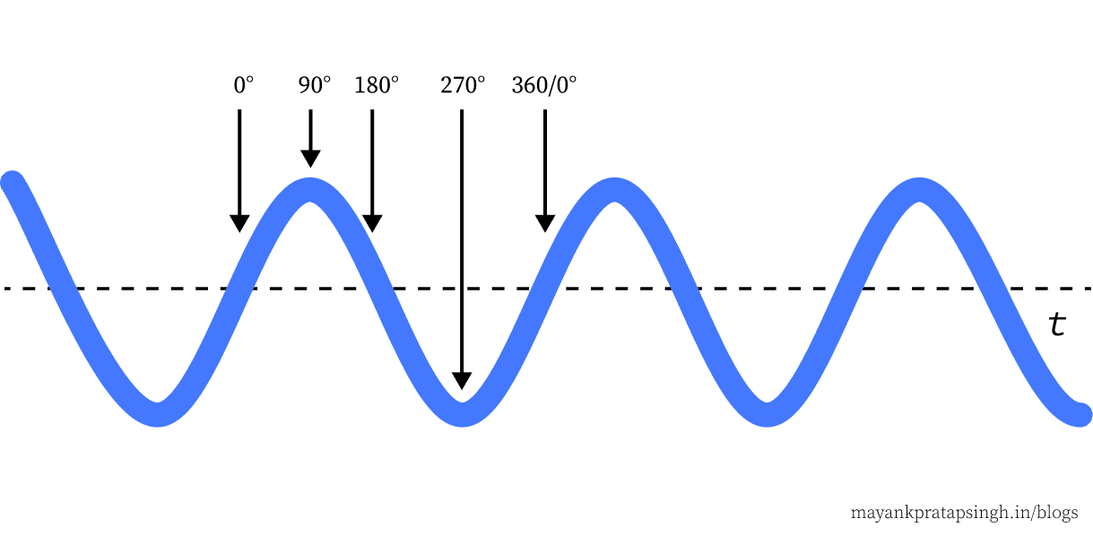 Phase angles within a single waveform cycle