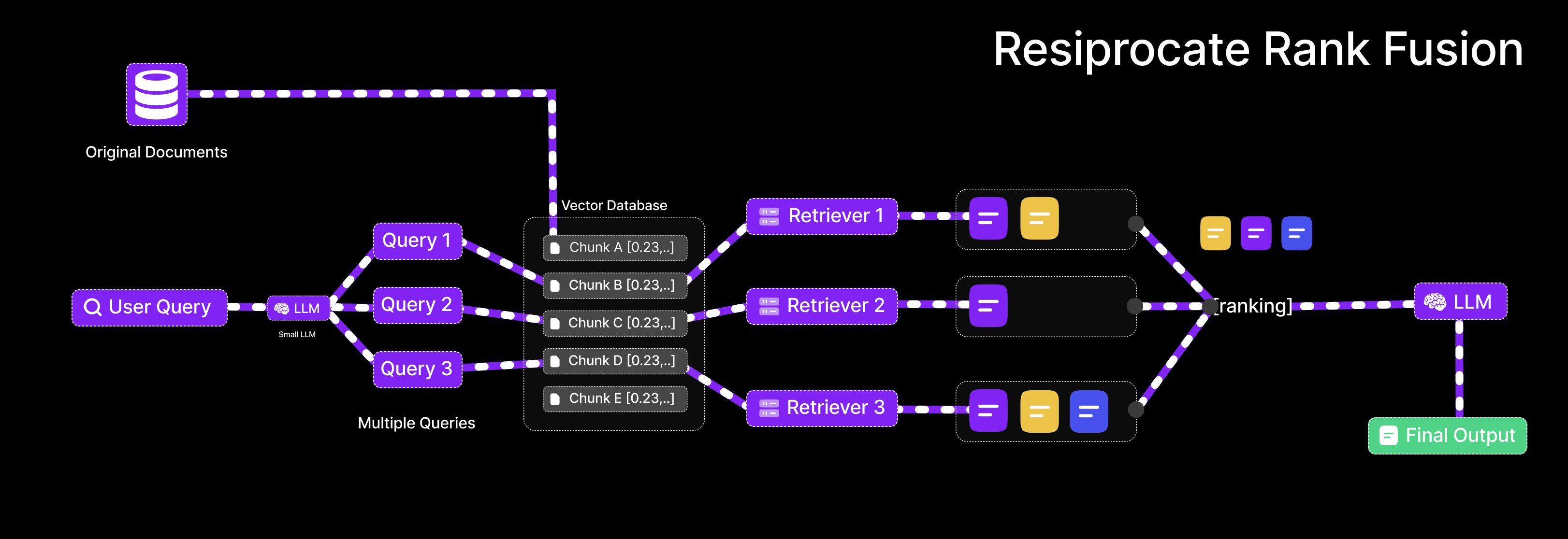 [2] Advanced RAG: Enhancing Retrieval with Parallel Queries and Reciprocal Rank Fusion