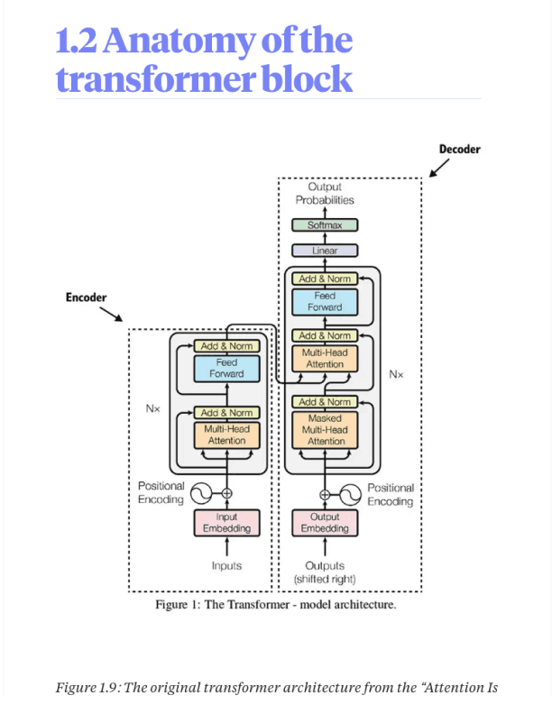 1.2 Anatomy of the Transformer Block